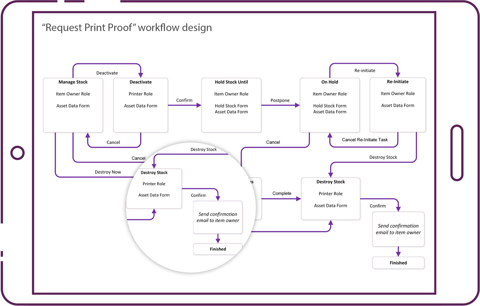 Diagram showing the workflow capabilities of the bethebrand system